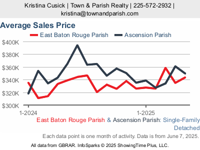 Greater Baton Rouge Real Estate Statistics January 2020